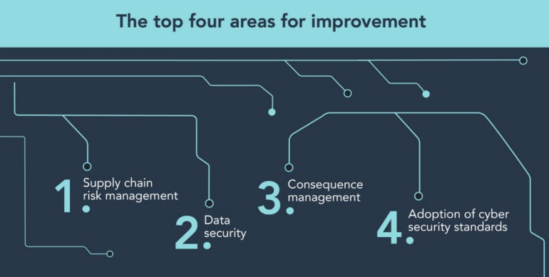 ASIC identified supply chain risk as Australia’s number one area for improvement.