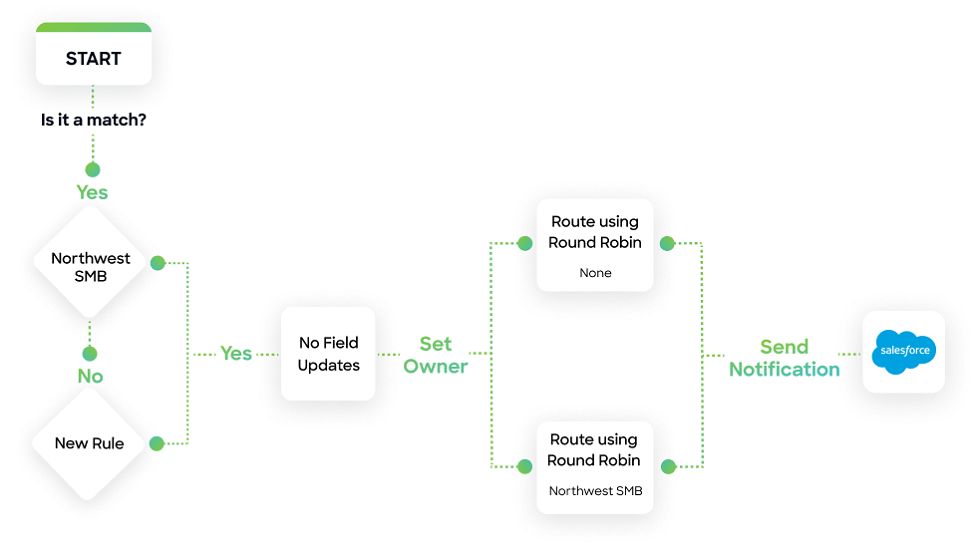 Example lead routing workflow.