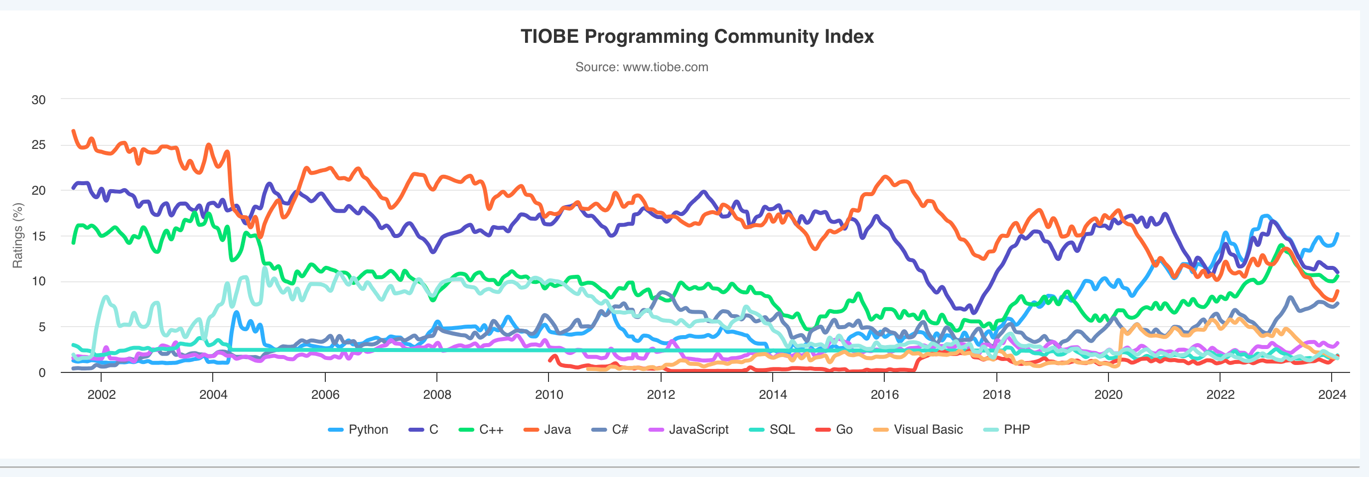 TIOBE Index for February 2024 Top 10 Most Popular Programming Languages