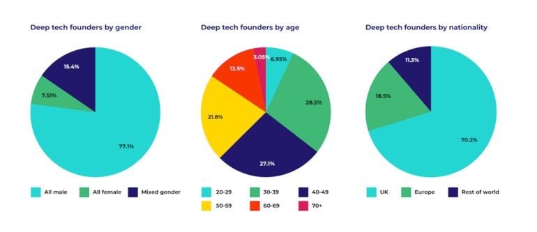 Circle charts showing deep tech founding teams in the U.K. are heavily male dominated.