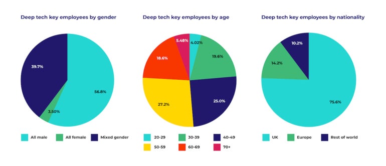 Menos del 4% de las empresas de tecnología profunda del Reino Unido están dirigidas por equipos exclusivamente femeninos.