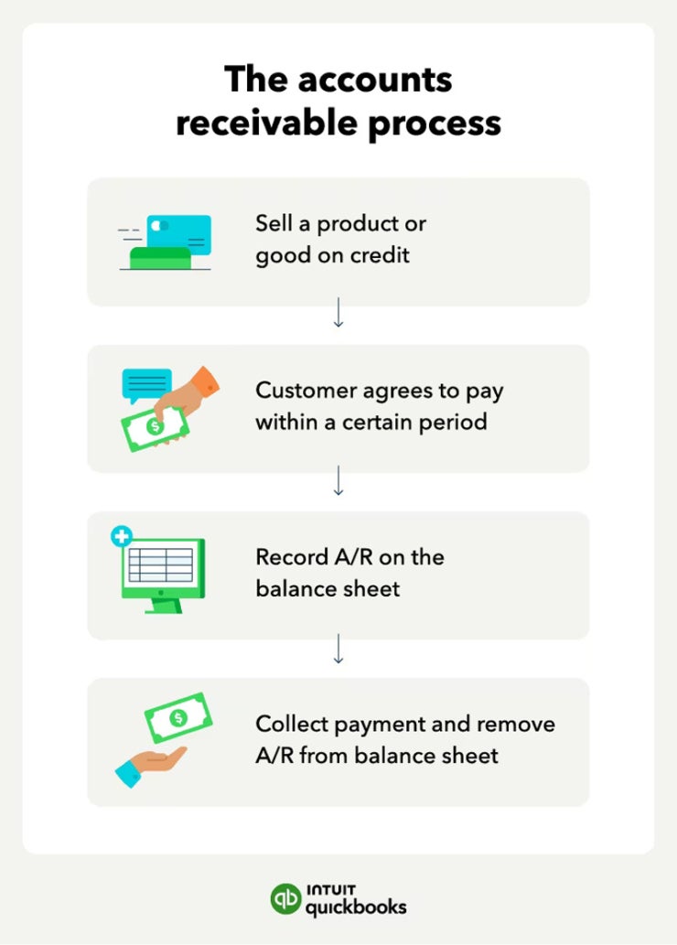 Difference Between Accounts Payable And Receivable   Tr 20240110 Accounts Payable Vs Accounts Receivable Figure A 740x1033 