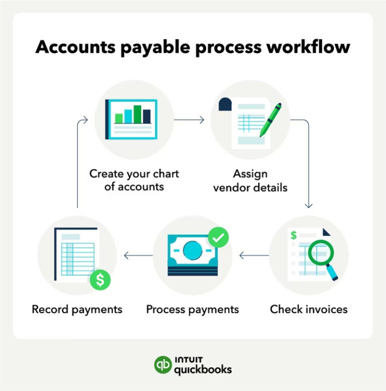 An illustration of how accounts payable works.