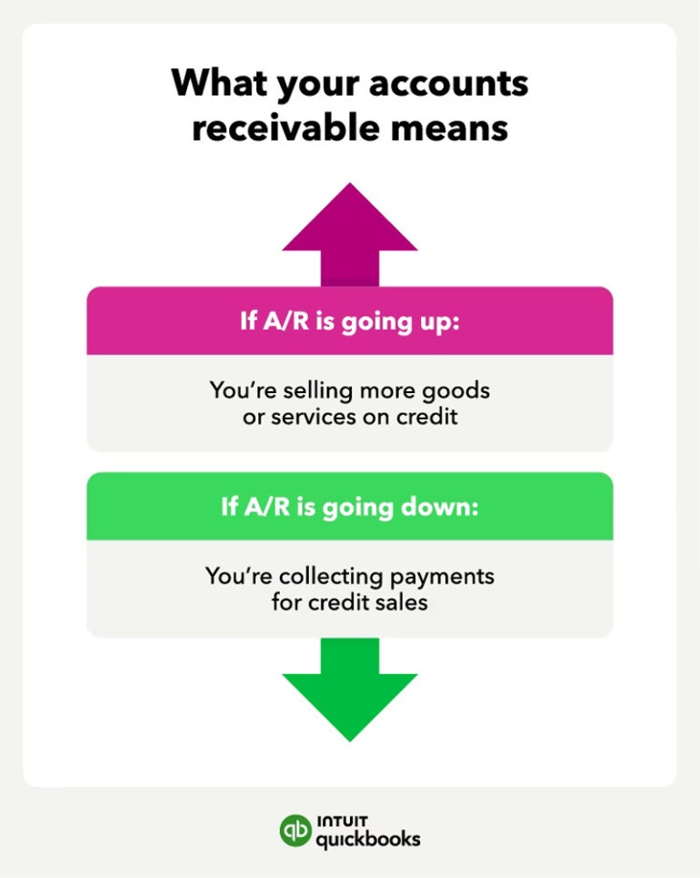 Reviewing your accounts receivable and payable accounts can tell you what is being sold or paid at varying rates.