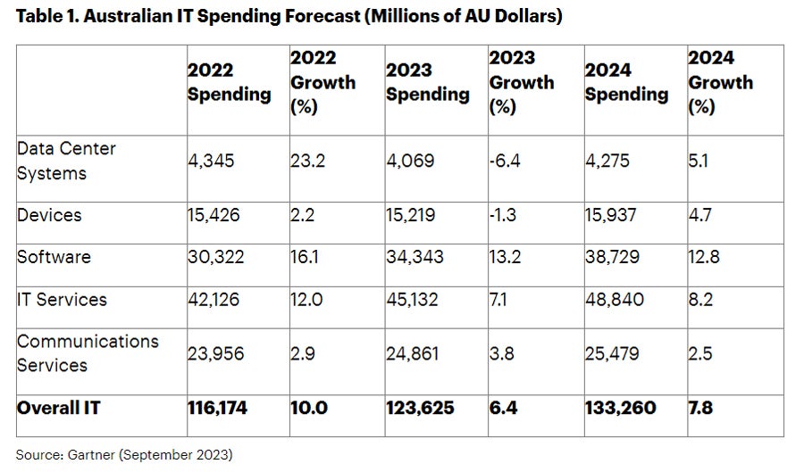 Table showing Gartner’s forecasts for IT spending in 2024.
