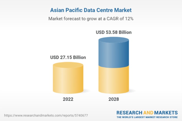 Infographic showing data centre numbers in the Asia-Pacific are expected to increase.