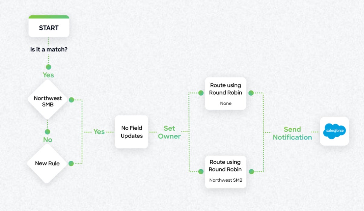 Screenshot of ZoomInfo lead routing workflow example.