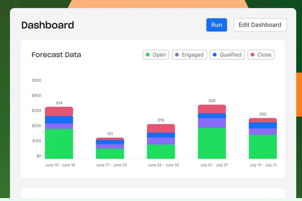 Screenshot of sample Apollo dashboard showing weekly forecasted data.