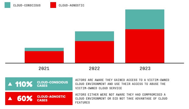 Increase in cloud-environment intrusion cases for CrowdStrike.
