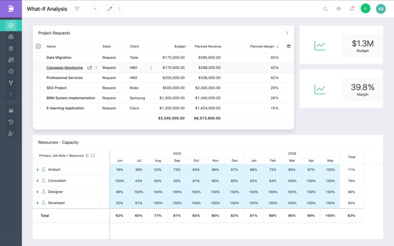 Celoxis what-if analysis dashboard displaying project requests, planned revenue, margins, and resource capacity by role.