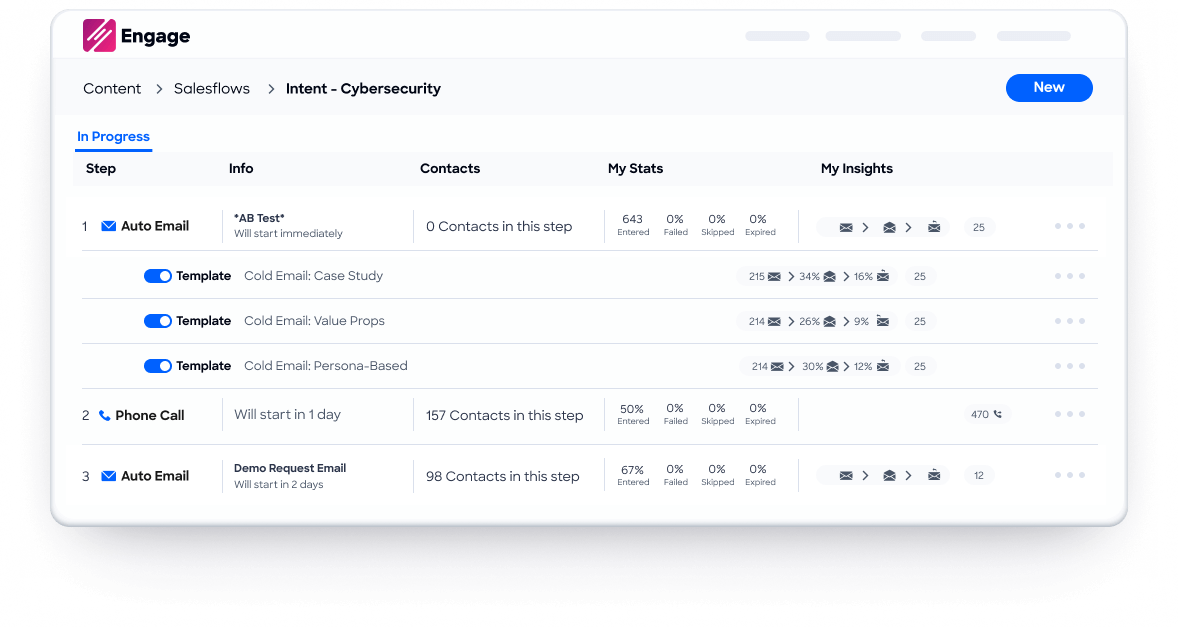 ZoomInfo dashboard of multi-email engagement.