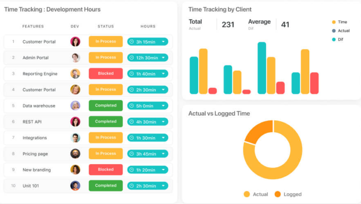 A time tracking dashboard in SmartSuite.