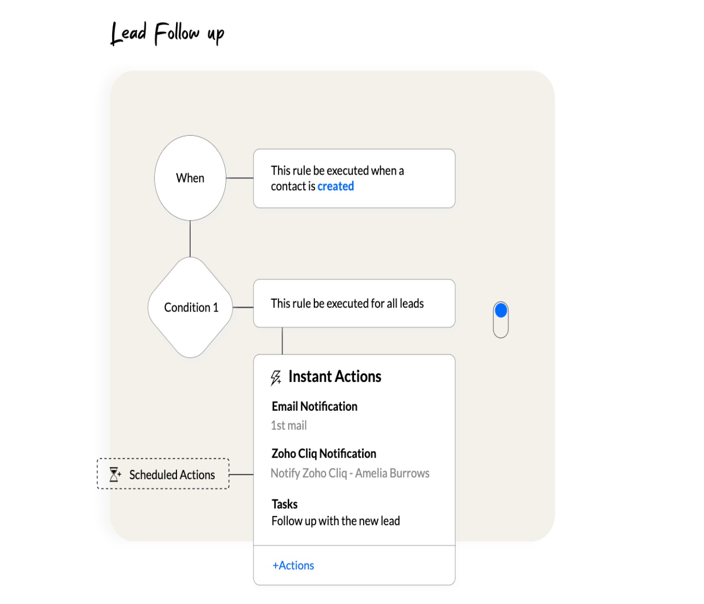 Ejemplo de flujo de trabajo de puntuación de clientes potenciales en Zoho CRM