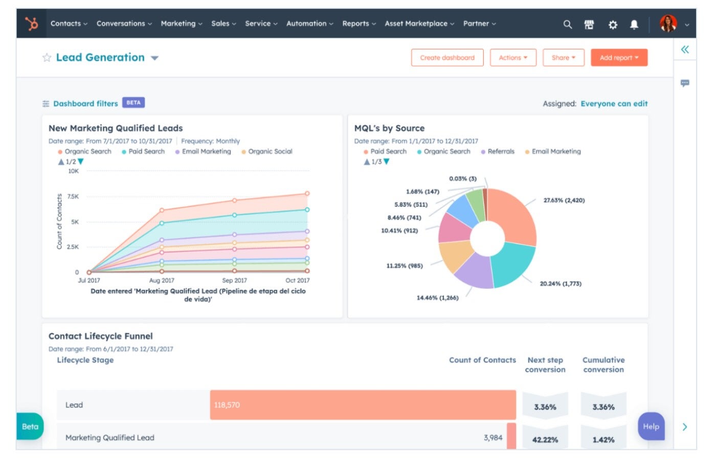 HubSpot lead generation reporting page.