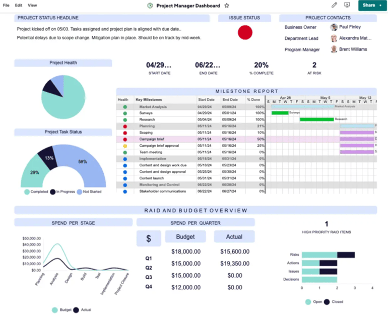 Smartsheet project dashboard with milestone report, budget overview, pie charts, and risk status indicators.