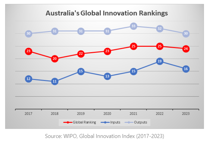 Gráfico de líneas del ranking mundial de innovación de Australia.