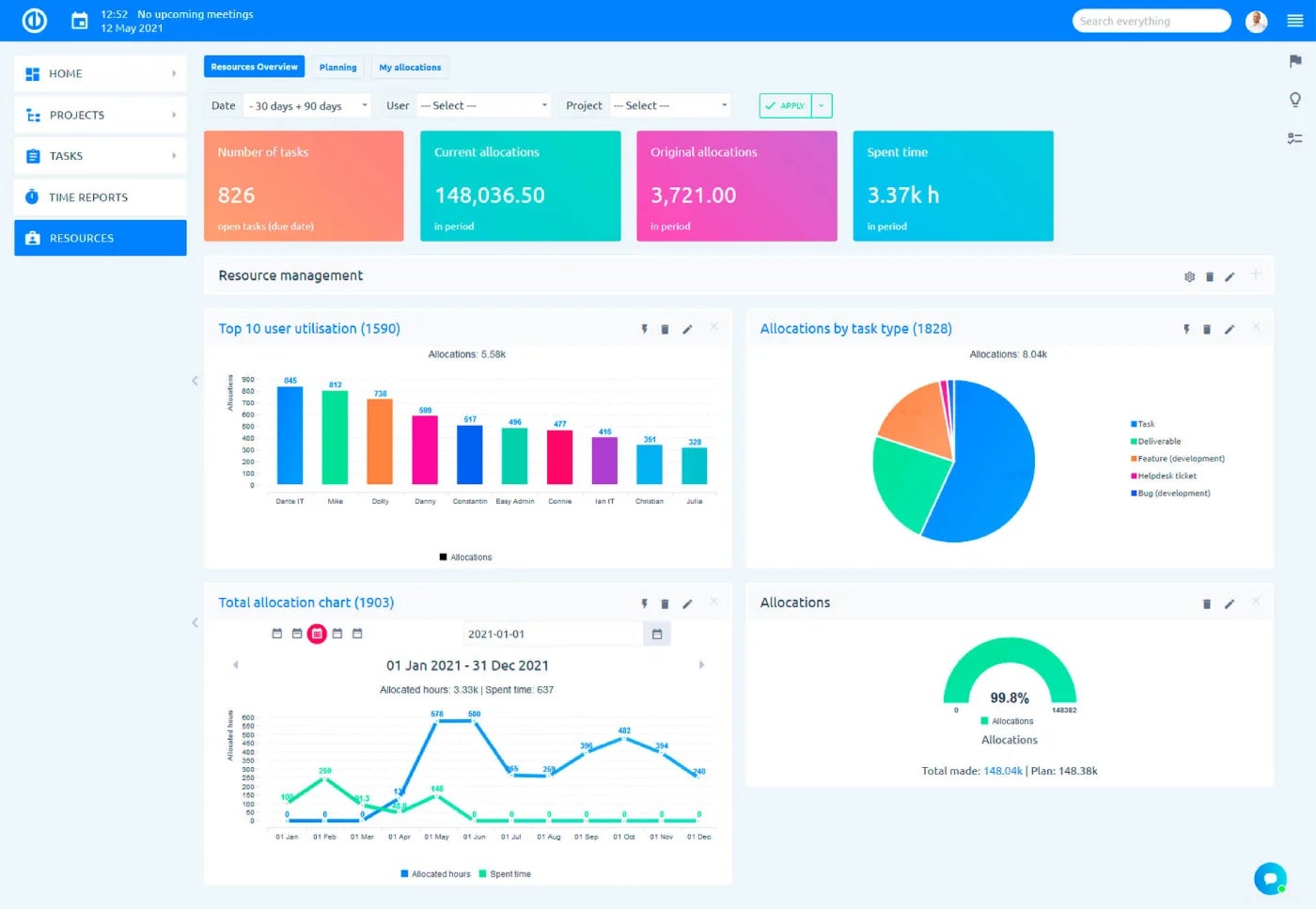 Easy Project resource management dashboard.