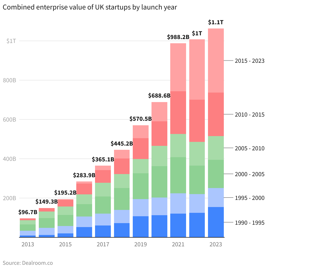 In 2023, the U.K.'s startup ecosystem was worth around $1.1 trillion (£897 billion).