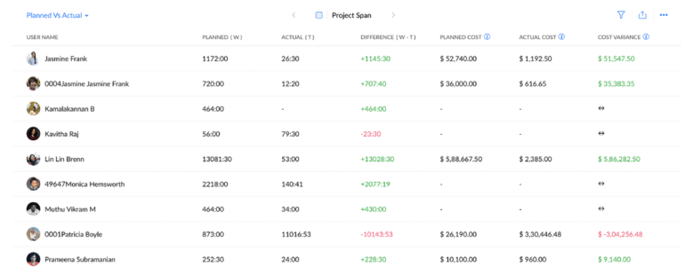 Time tracking in Zoho Projects.