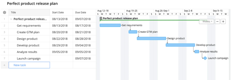 A Gantt chart for a product release plan in Wrike. 