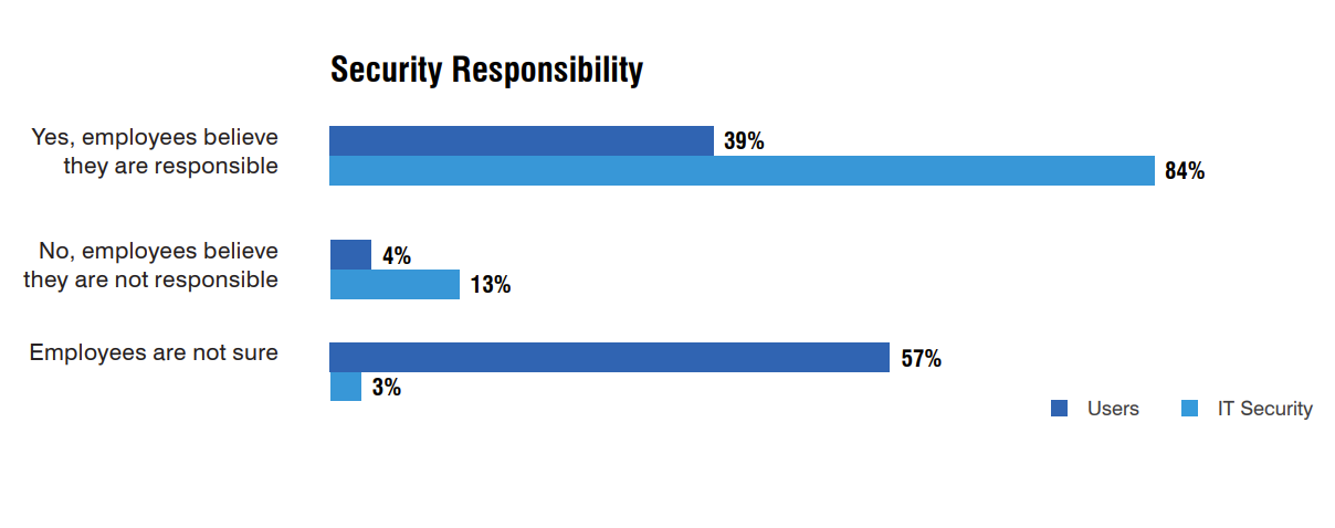 Many Asia-Pacific employees are still unsure if cyber security is their responsibility.