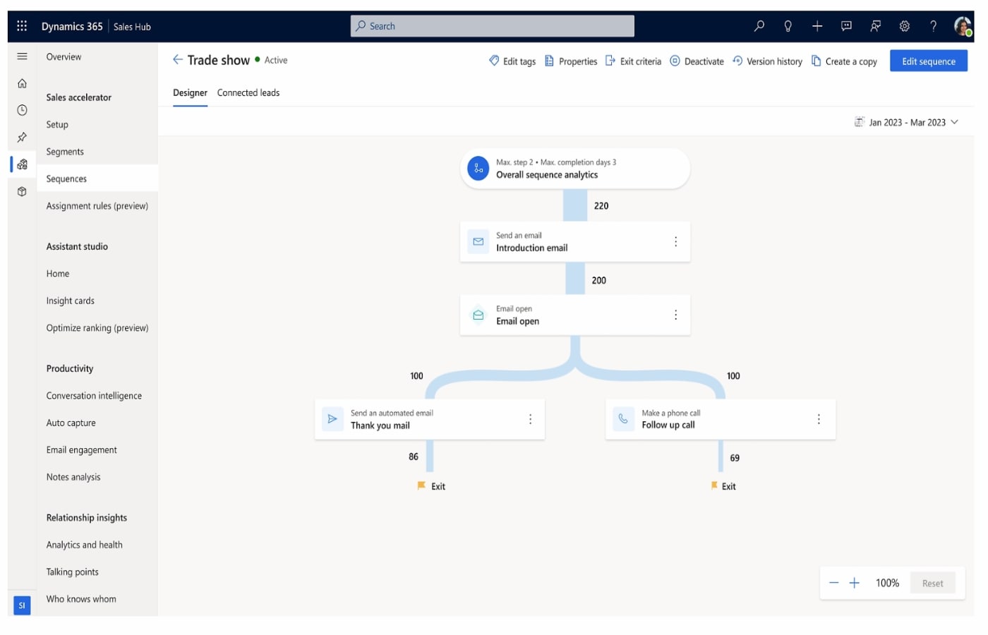 Example sales sequence in Dynamics 365 Sales.