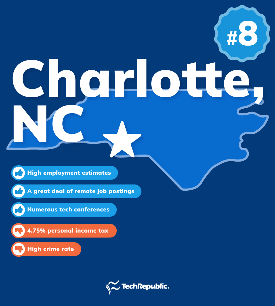 A map of Charlotte, NC with the pros and cons of living in the city as a remote tech worker based on TechRepublic's reporting.