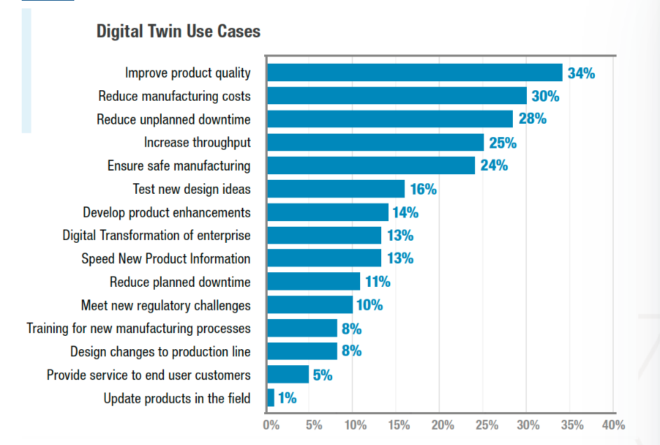 Use cases for digital twins in manufacturing only.