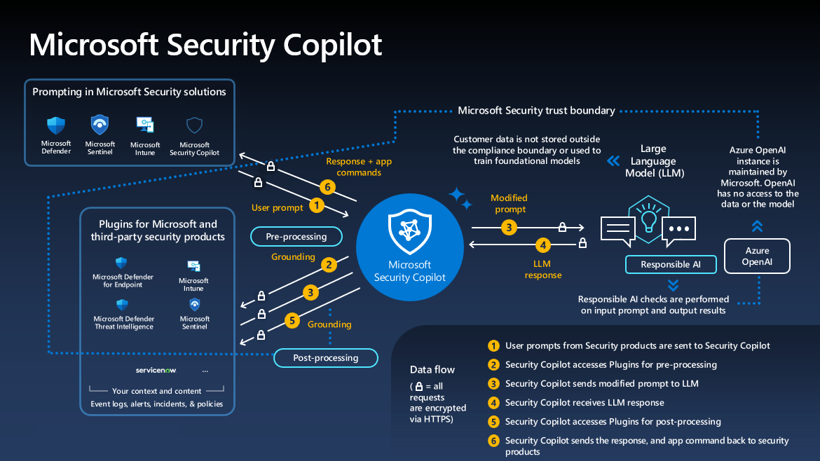 How Security Copilot interoperates with AI processing and third-party security products.