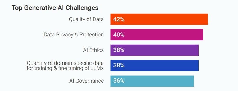 The graph showing data quality is a major challenge for data leaders around the world in the race for AI.