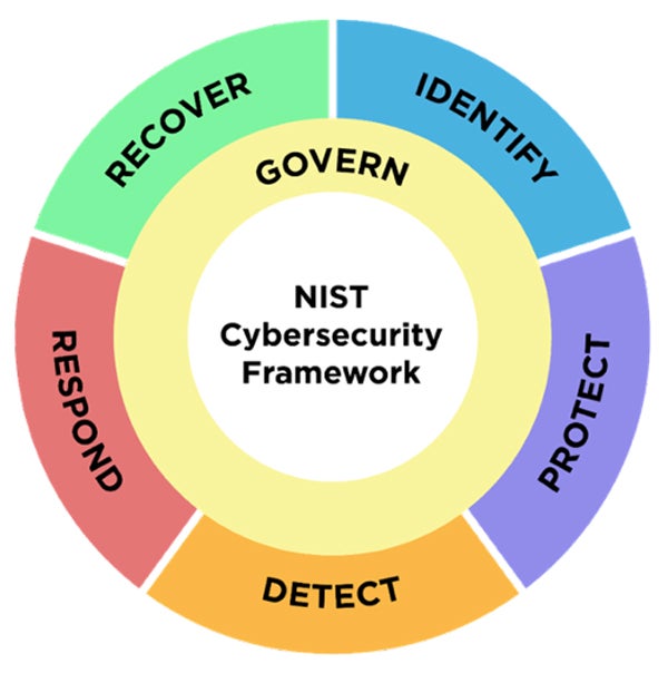 Diagram showing the functions according to NIST.