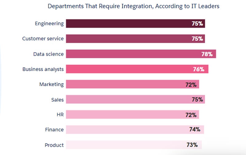 Infografía que muestra que casi todos los equipos exigen una mayor integración según los líderes de TI encuestados por Salesforce.