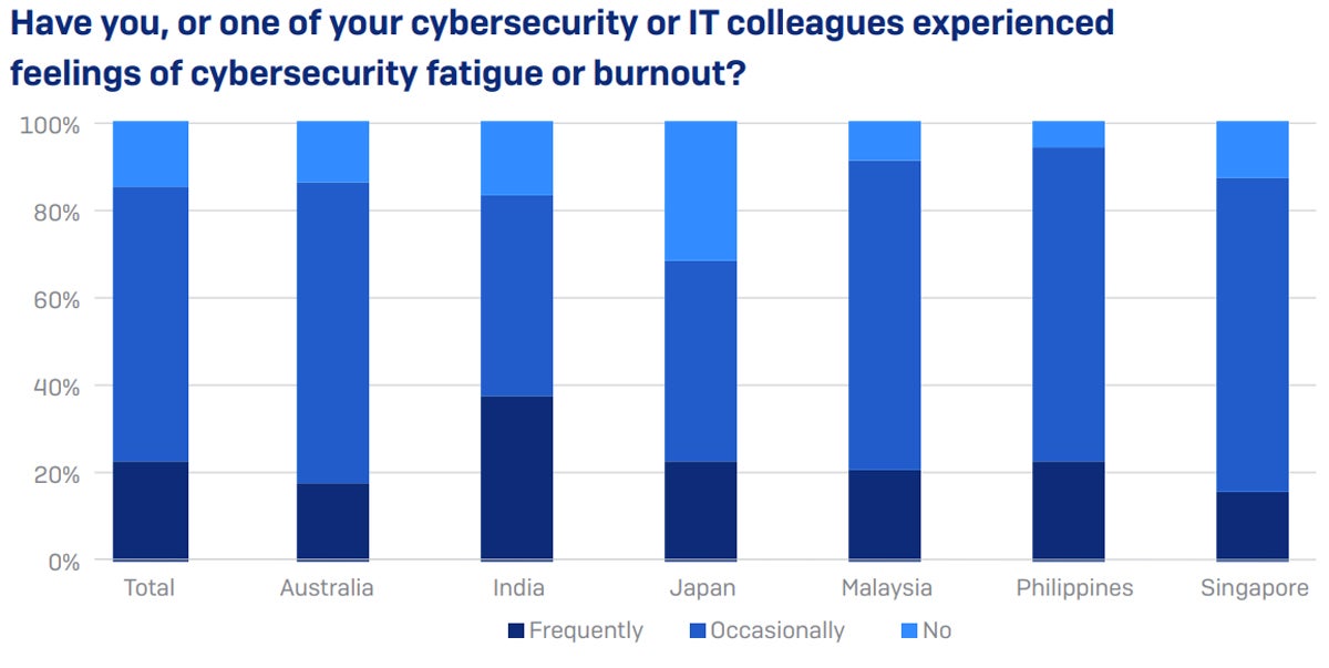 Gráfico que muestra que el 85% de las empresas dijeron que habían experimentado agotamiento y fatiga entre los empleados de TI y ciberseguridad en toda la región.