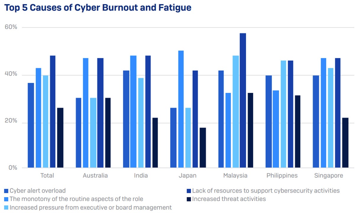 El gráfico que muestra la sobrecarga de alertas cibernéticas y la falta de recursos son algunos de los factores que contribuyen a la fatiga y el agotamiento de la ciberseguridad en toda la región.