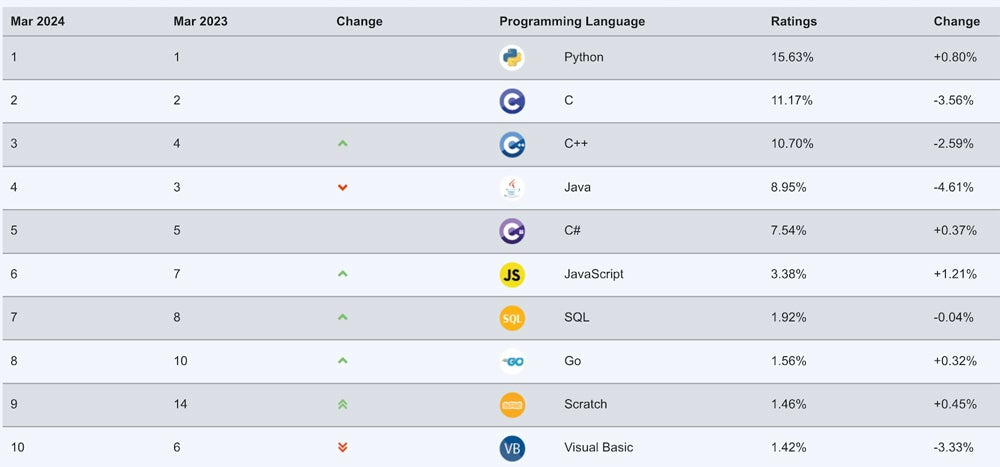 Top 10 Most Popular Programming Languages » DIGIParasol