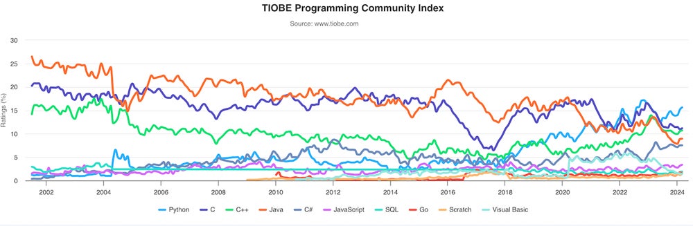 Trends year-over-year from the TIOBE Index.