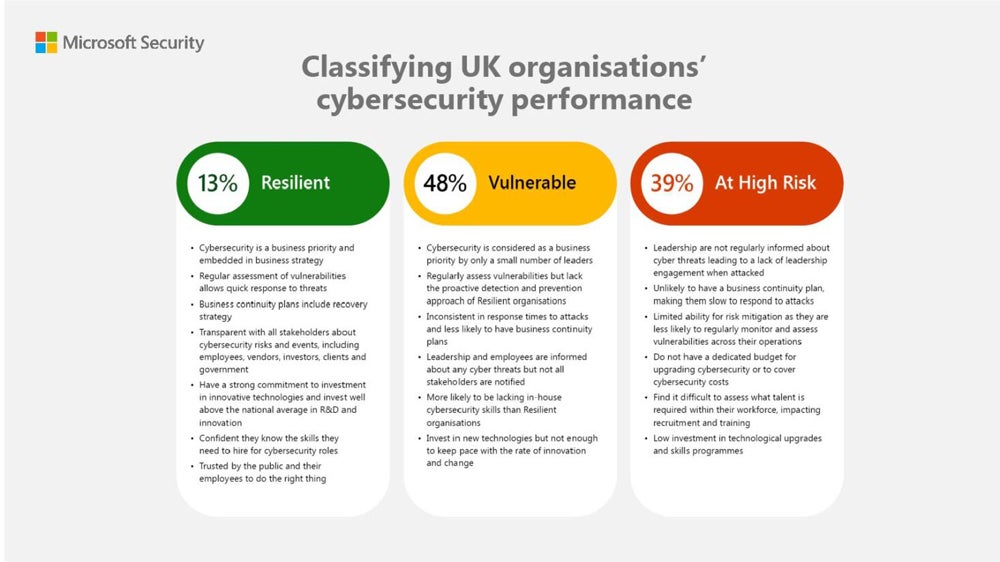 Infografía que muestra la clasificación del desempeño en ciberseguridad de las organizaciones del Reino Unido.