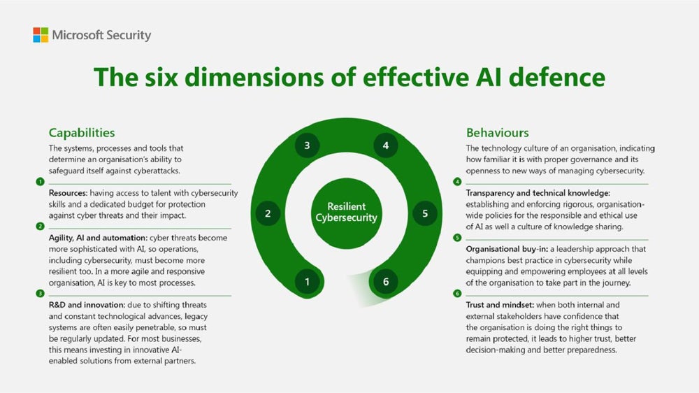 显示有效人工智能防御的六个维度的信息图。