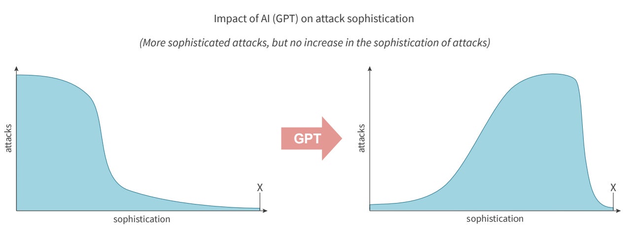 Figura A: Impacto de las GPT en la sofisticación de los atacantes.