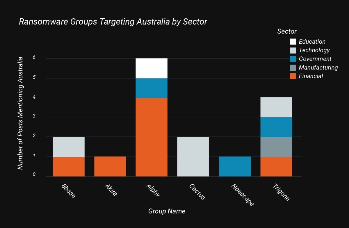Ransomware groups targeting Australia by sector.