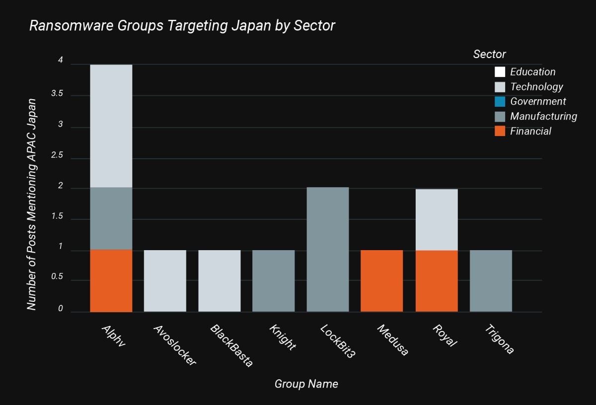 Grupos de ransomware dirigidos a Japón por sector.