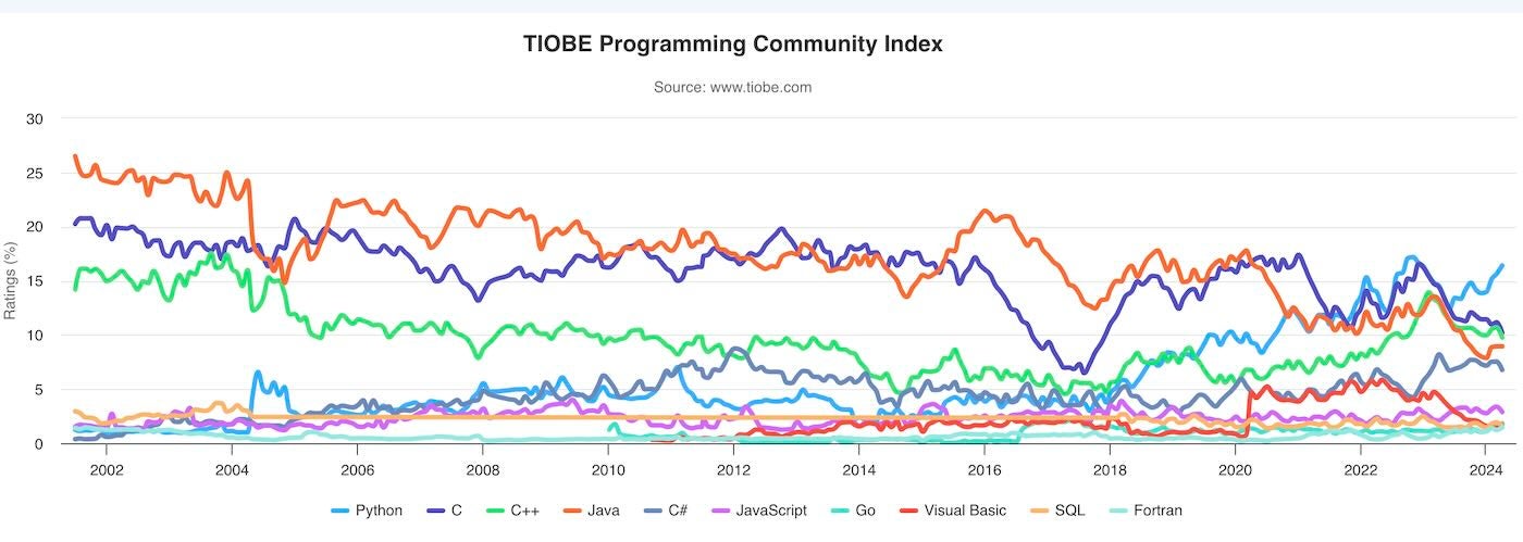 Новости индекса TIOBE (апрель 2024 г.): популярность PHP снижается