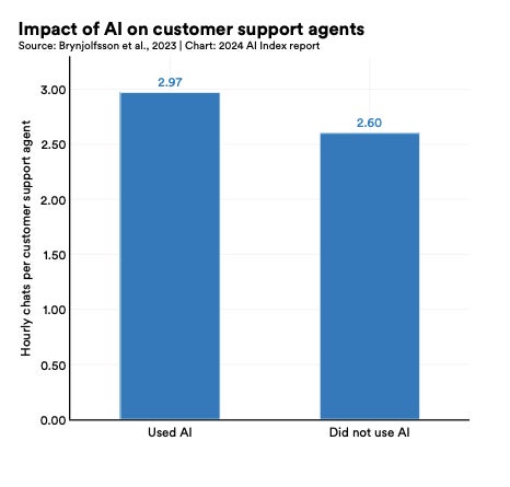 Impact of AI on customer support agent productivity.
