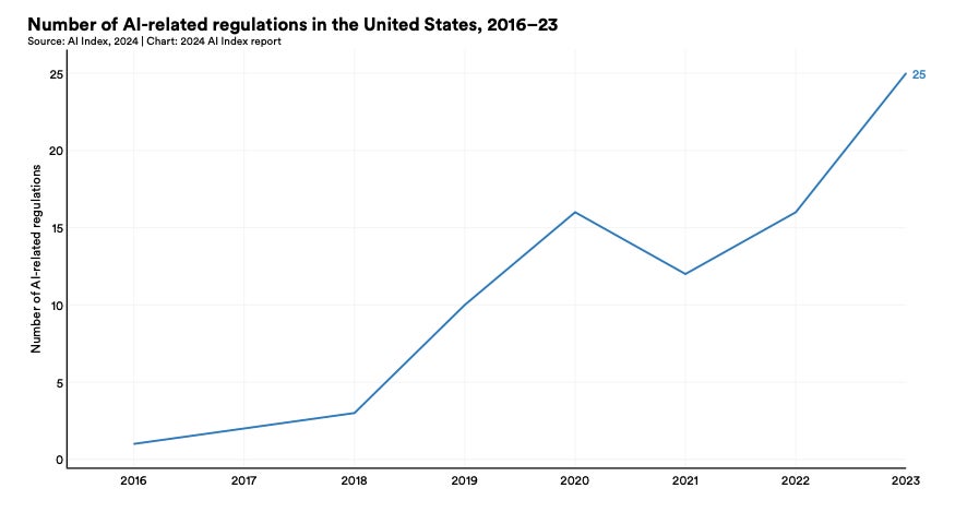 Number of AI-related regulations active in the U.S. between 2016 and 2023.