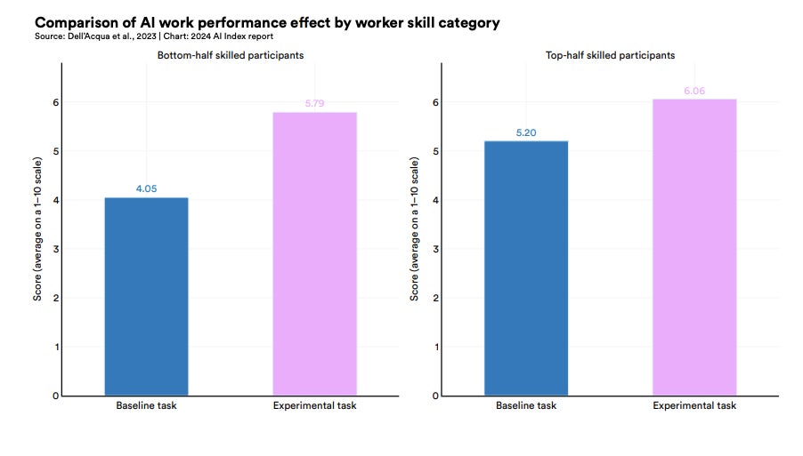 Improvement of work performance on low- and high-skilled consultants when using AI.