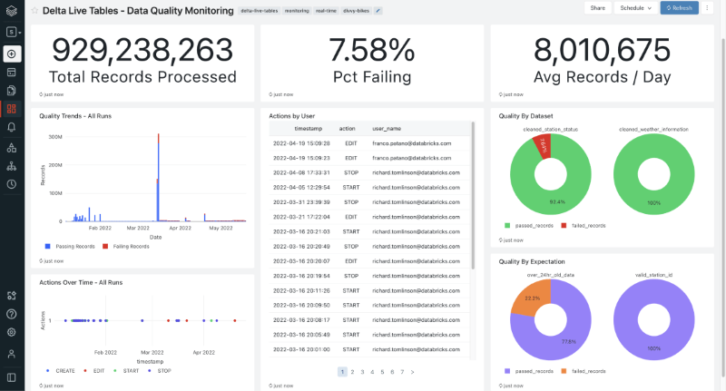 Databricks enables users to monitor data quality to measure the progress of ETL processes.
