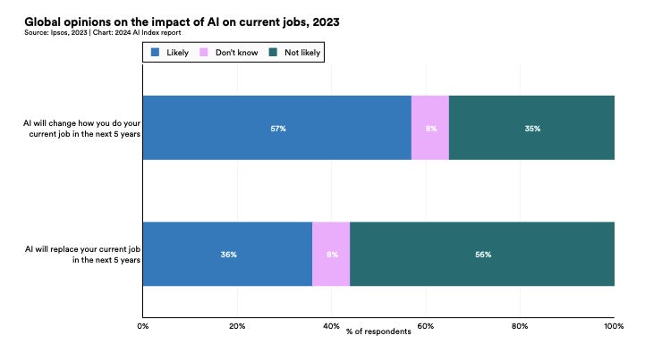 Opiniones globales sobre el impacto que tendrá la IA en los empleos actuales en 2023.