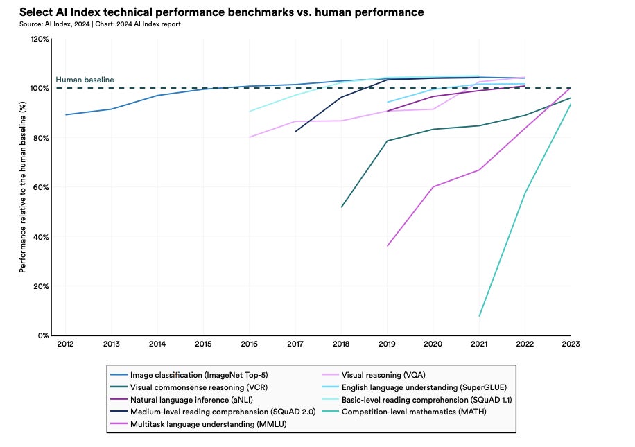 Performance of AI models in different tasks relative to humans.
