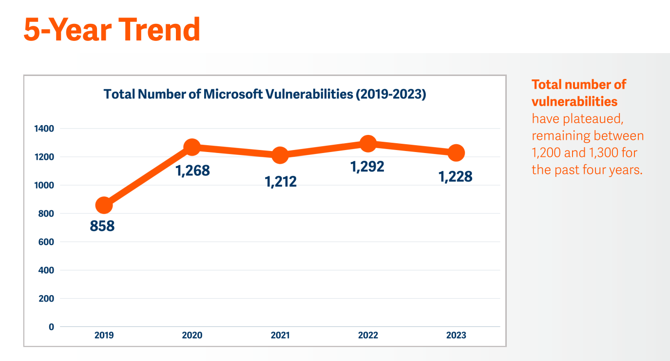 Microsoft Security Vulnerabilities Decreased by 5% in 2023