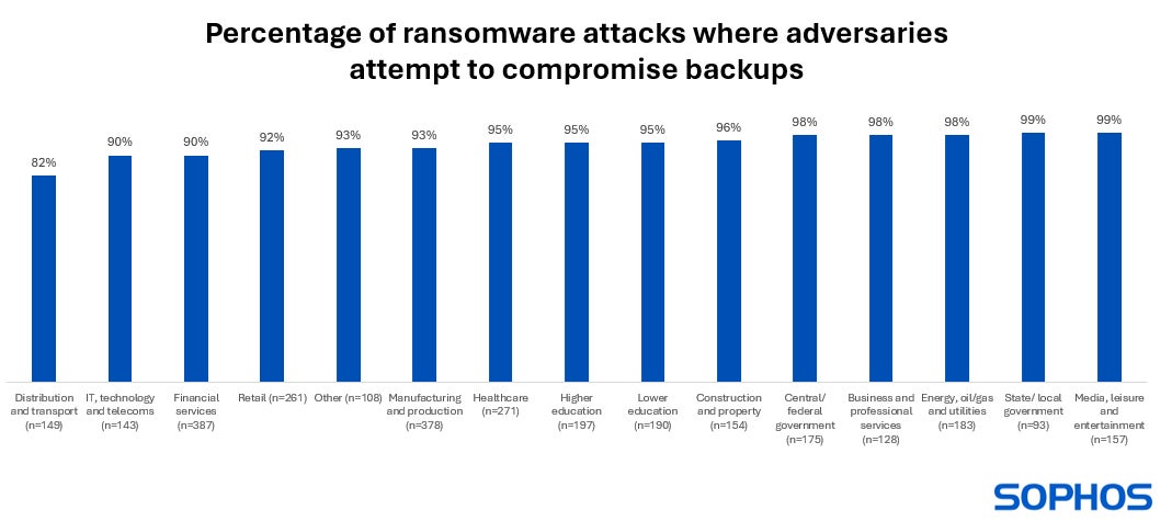 The percentage of ransomware attacks where adversaries attempted to compromise backups in different industries.